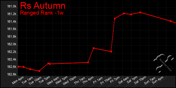 Last 7 Days Graph of Rs Autumn