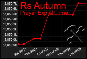 Total Graph of Rs Autumn