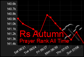 Total Graph of Rs Autumn