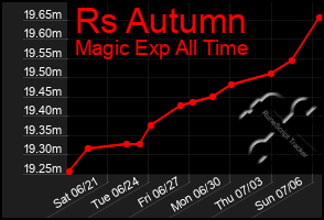 Total Graph of Rs Autumn