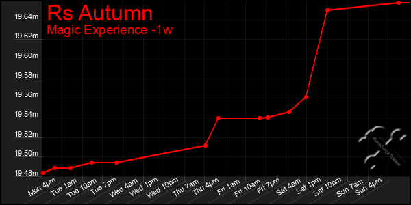 Last 7 Days Graph of Rs Autumn