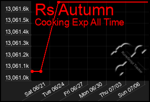 Total Graph of Rs Autumn