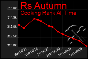 Total Graph of Rs Autumn