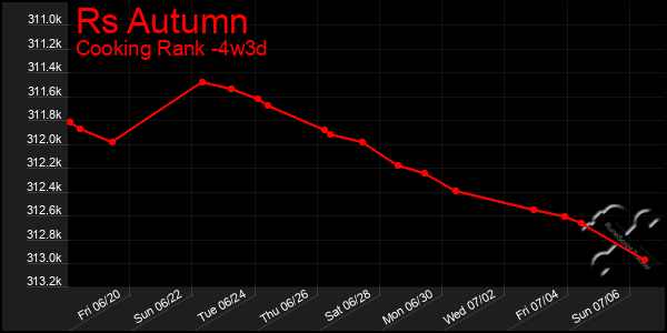 Last 31 Days Graph of Rs Autumn