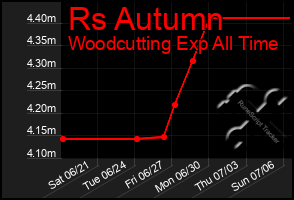 Total Graph of Rs Autumn