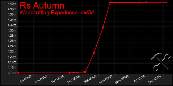Last 31 Days Graph of Rs Autumn