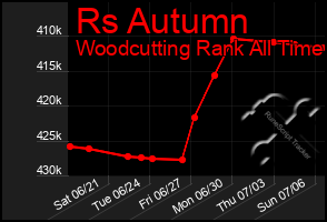 Total Graph of Rs Autumn