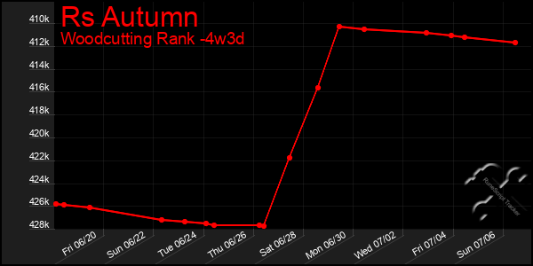 Last 31 Days Graph of Rs Autumn