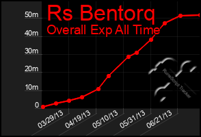 Total Graph of Rs Bentorq