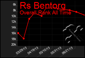 Total Graph of Rs Bentorq