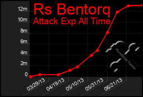 Total Graph of Rs Bentorq