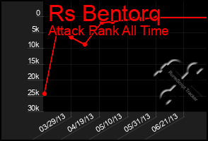 Total Graph of Rs Bentorq