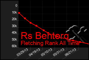 Total Graph of Rs Bentorq