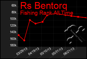 Total Graph of Rs Bentorq