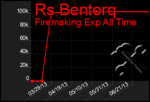 Total Graph of Rs Bentorq