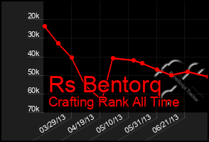 Total Graph of Rs Bentorq