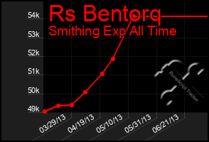 Total Graph of Rs Bentorq