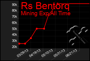 Total Graph of Rs Bentorq