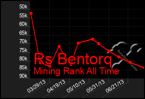 Total Graph of Rs Bentorq