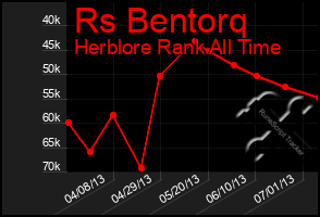 Total Graph of Rs Bentorq