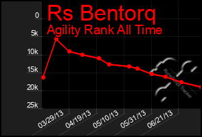 Total Graph of Rs Bentorq
