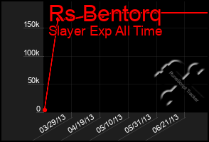 Total Graph of Rs Bentorq