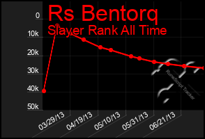 Total Graph of Rs Bentorq
