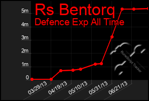 Total Graph of Rs Bentorq
