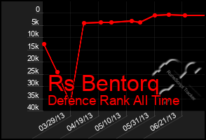 Total Graph of Rs Bentorq