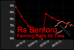 Total Graph of Rs Bentorq