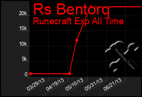 Total Graph of Rs Bentorq