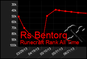 Total Graph of Rs Bentorq