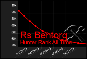 Total Graph of Rs Bentorq