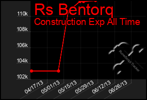Total Graph of Rs Bentorq