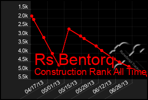 Total Graph of Rs Bentorq