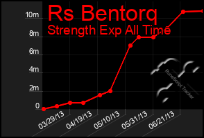 Total Graph of Rs Bentorq
