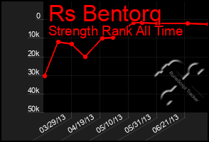 Total Graph of Rs Bentorq