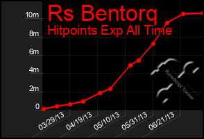 Total Graph of Rs Bentorq