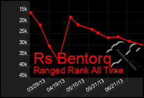 Total Graph of Rs Bentorq