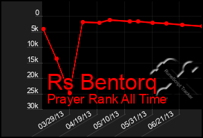 Total Graph of Rs Bentorq