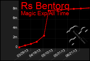 Total Graph of Rs Bentorq