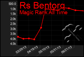 Total Graph of Rs Bentorq