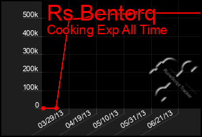 Total Graph of Rs Bentorq