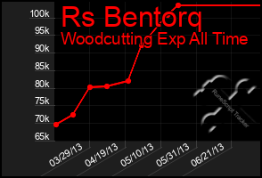 Total Graph of Rs Bentorq