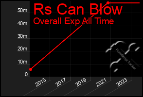 Total Graph of Rs Can Blow