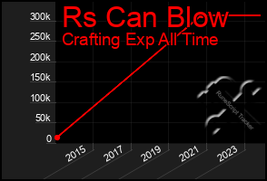 Total Graph of Rs Can Blow