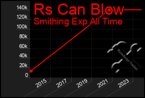 Total Graph of Rs Can Blow