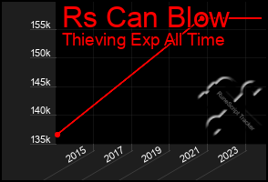 Total Graph of Rs Can Blow
