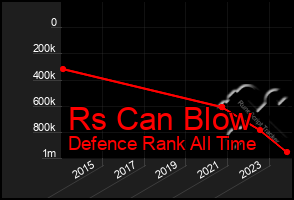 Total Graph of Rs Can Blow