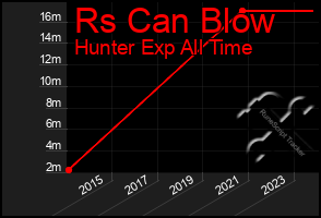 Total Graph of Rs Can Blow